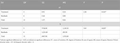 Responses of fungal diversity and community composition after 42 years of prescribed fire frequencies in semi-arid savanna rangelands